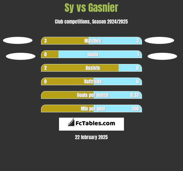 Sy vs Gasnier h2h player stats