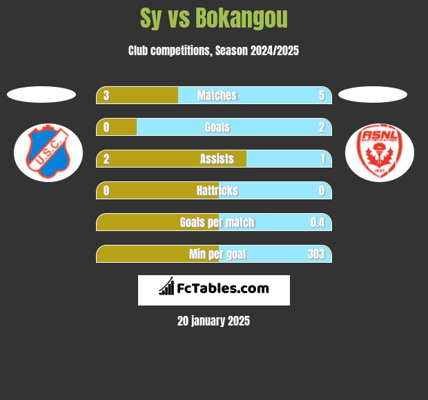 Sy vs Bokangou h2h player stats