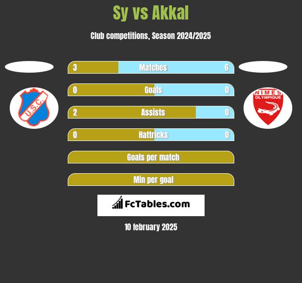 Sy vs Akkal h2h player stats