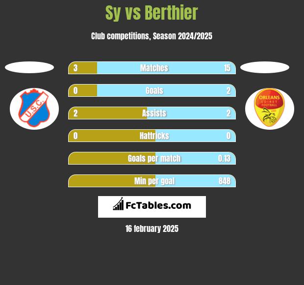 Sy vs Berthier h2h player stats