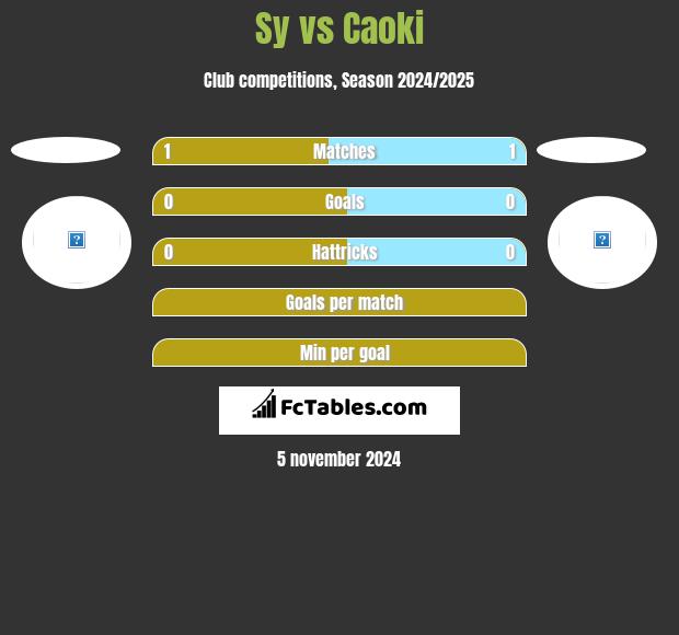 Sy vs Caoki h2h player stats