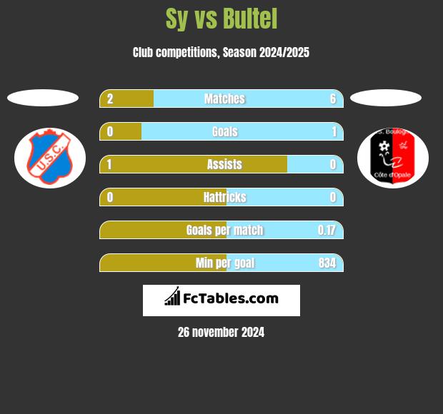 Sy vs Bultel h2h player stats