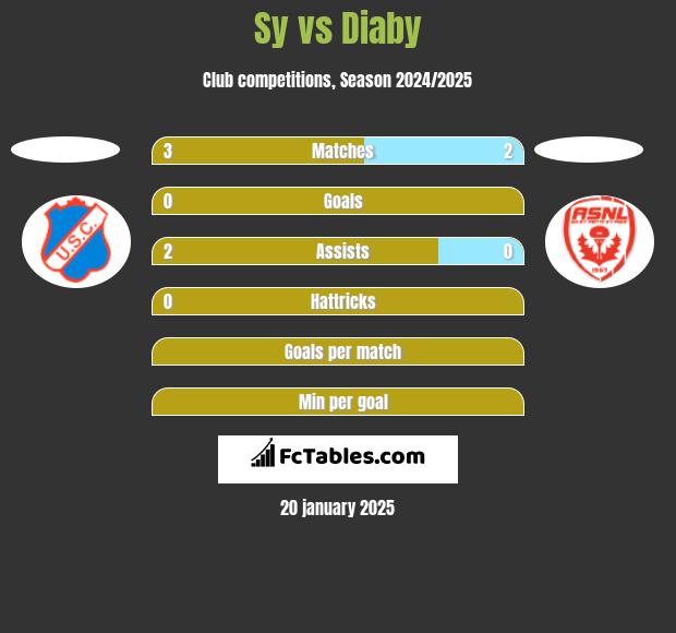 Sy vs Diaby h2h player stats