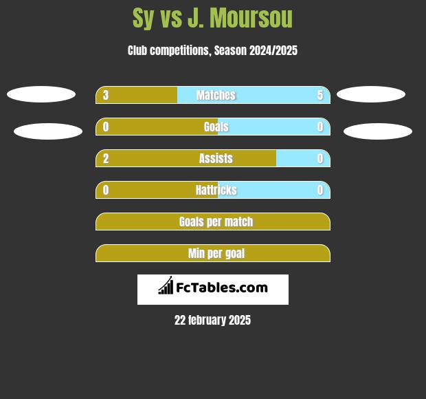 Sy vs J. Moursou h2h player stats