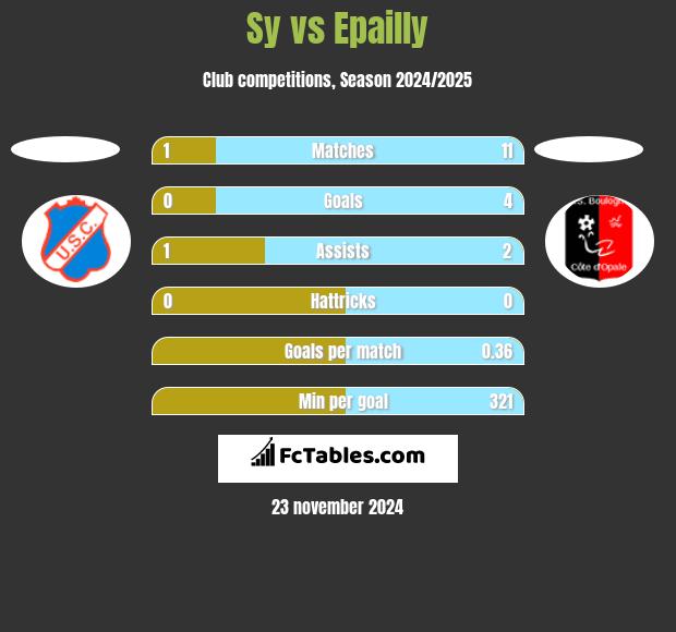 Sy vs Epailly h2h player stats