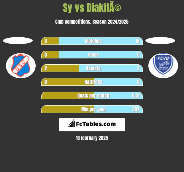 Sy vs DiakitÃ© h2h player stats