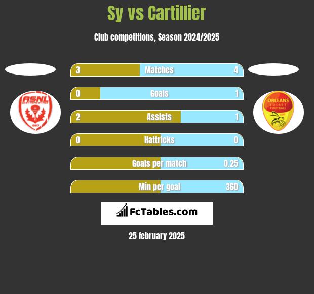 Sy vs Cartillier h2h player stats