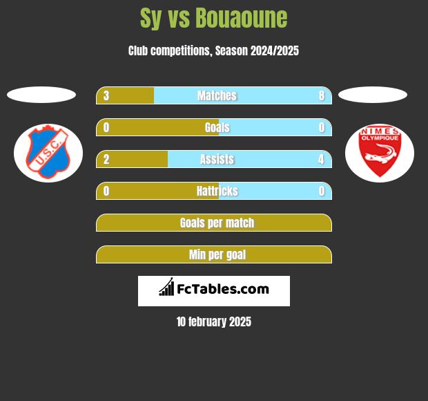 Sy vs Bouaoune h2h player stats