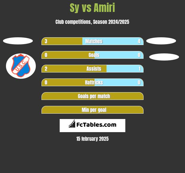 Sy vs Amiri h2h player stats