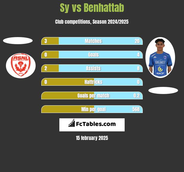 Sy vs Benhattab h2h player stats