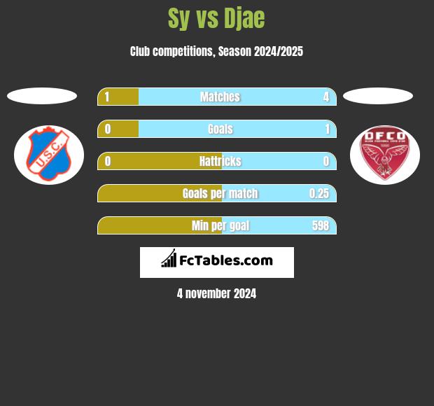 Sy vs Djae h2h player stats