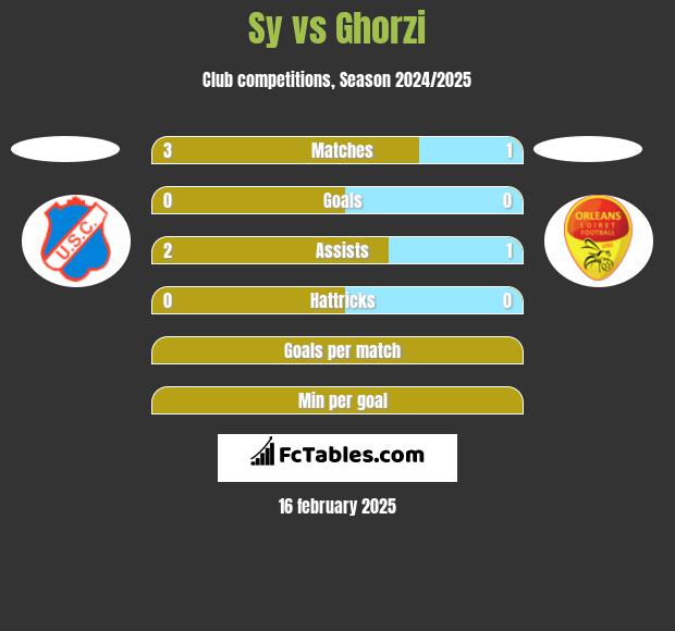 Sy vs Ghorzi h2h player stats