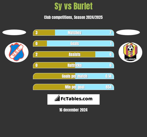 Sy vs Burlet h2h player stats