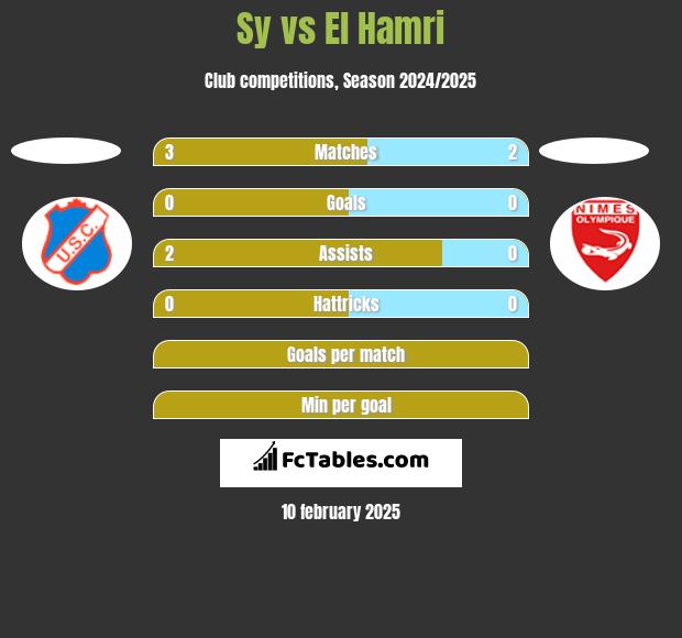 Sy vs El Hamri h2h player stats