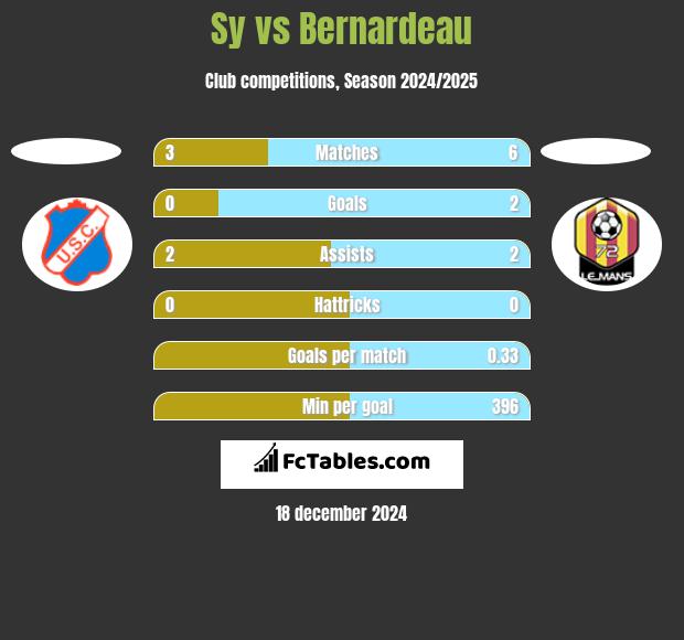 Sy vs Bernardeau h2h player stats