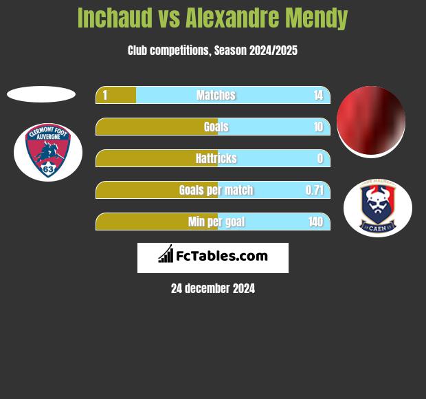 Inchaud vs Alexandre Mendy h2h player stats