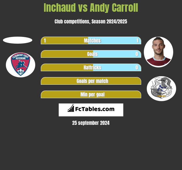 Inchaud vs Andy Carroll h2h player stats