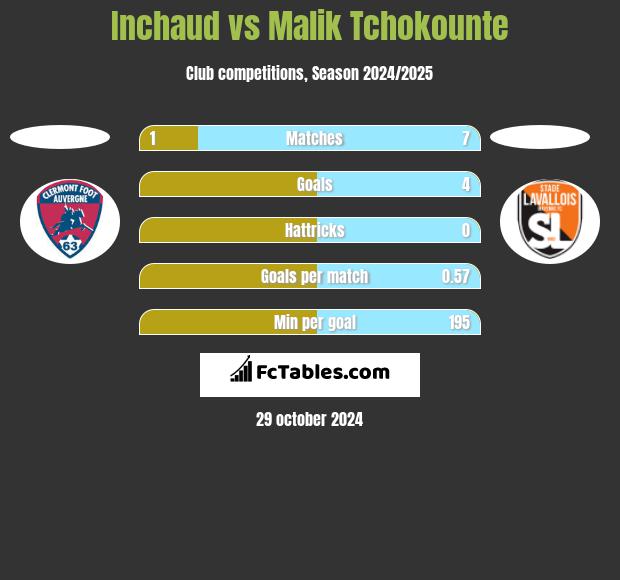 Inchaud vs Malik Tchokounte h2h player stats