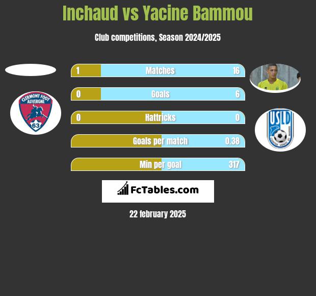 Inchaud vs Yacine Bammou h2h player stats