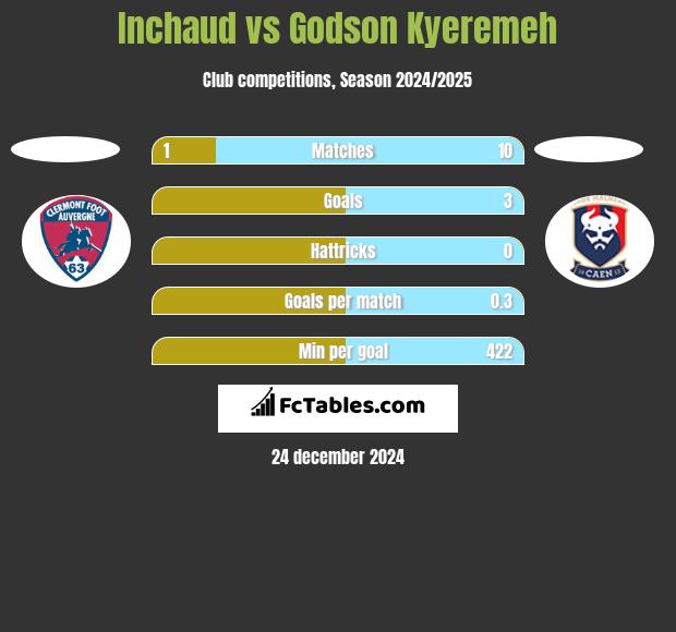 Inchaud vs Godson Kyeremeh h2h player stats