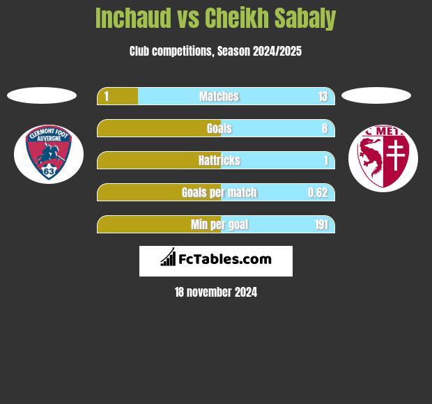 Inchaud vs Cheikh Sabaly h2h player stats