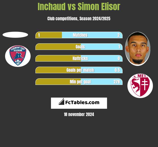 Inchaud vs Simon Elisor h2h player stats