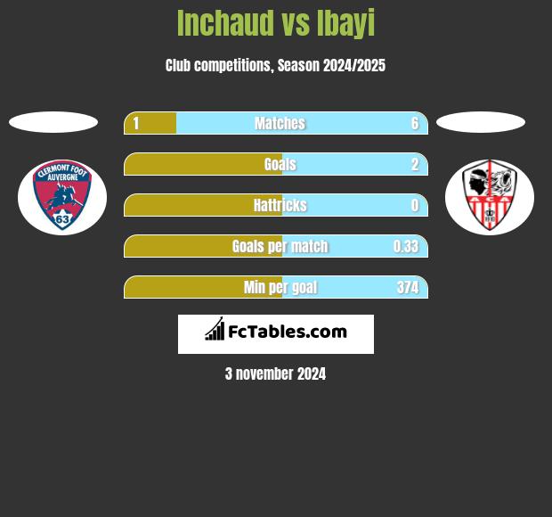 Inchaud vs Ibayi h2h player stats