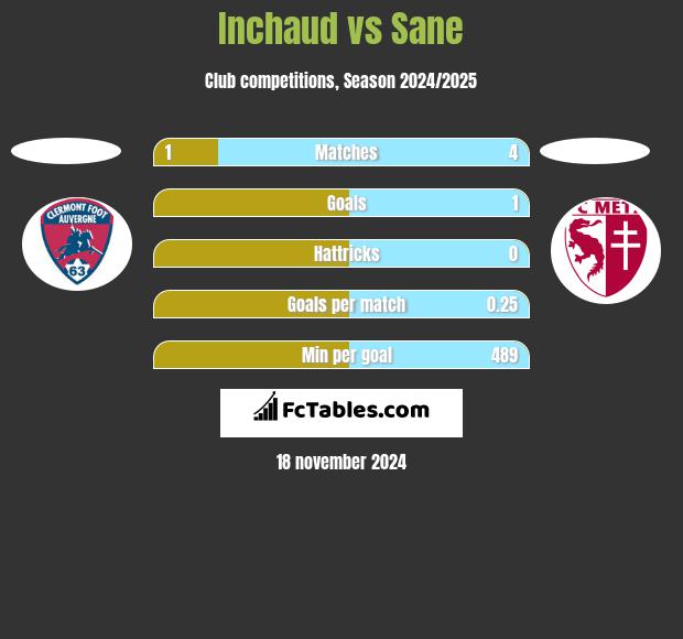 Inchaud vs Sane h2h player stats