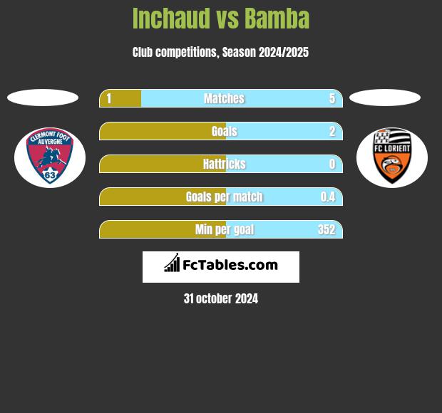 Inchaud vs Bamba h2h player stats