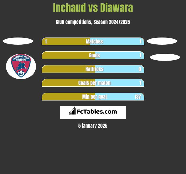 Inchaud vs Diawara h2h player stats