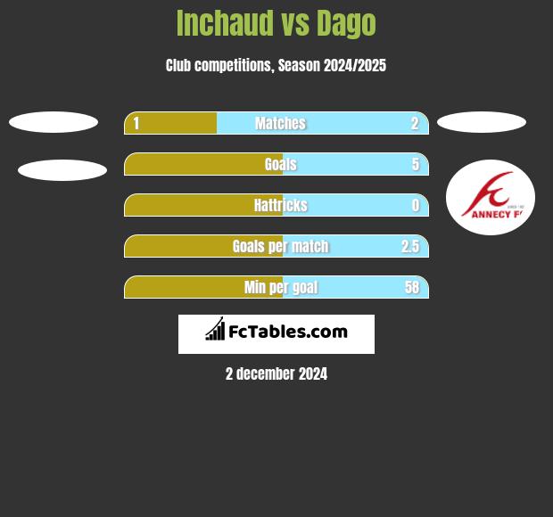 Inchaud vs Dago h2h player stats