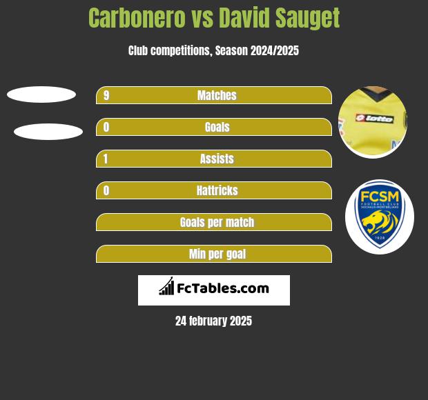 Carbonero vs David Sauget h2h player stats