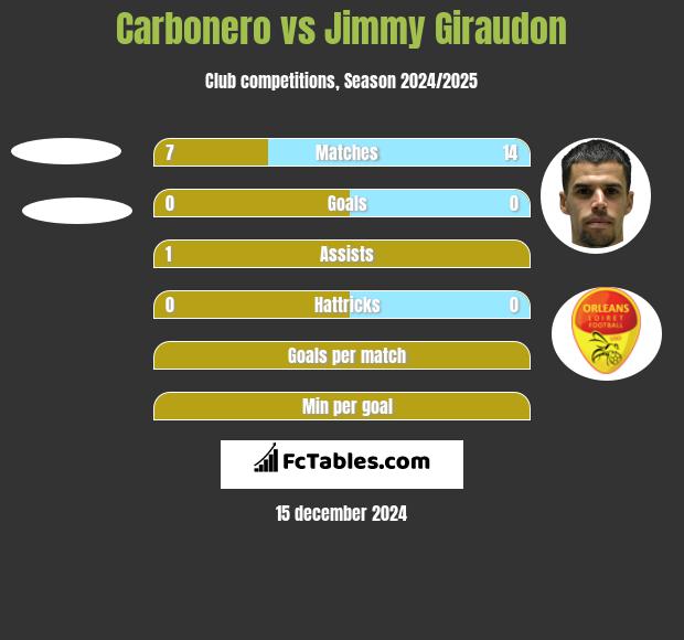 Carbonero vs Jimmy Giraudon h2h player stats