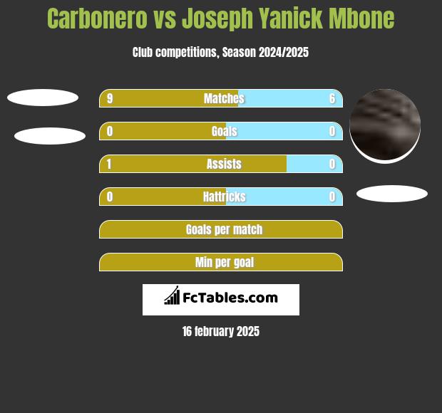 Carbonero vs Joseph Yanick Mbone h2h player stats