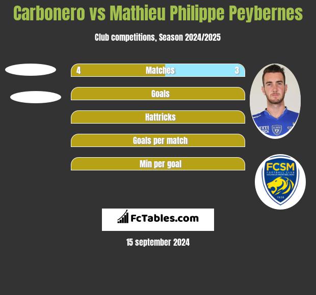 Carbonero vs Mathieu Philippe Peybernes h2h player stats