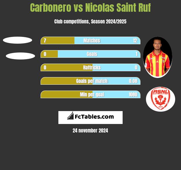 Carbonero vs Nicolas Saint Ruf h2h player stats