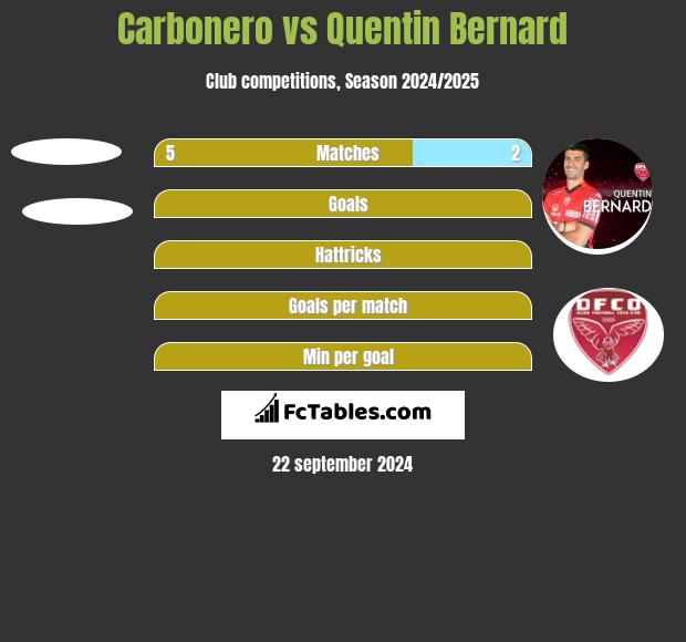 Carbonero vs Quentin Bernard h2h player stats