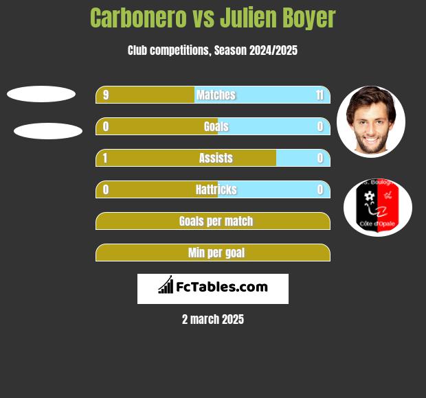 Carbonero vs Julien Boyer h2h player stats