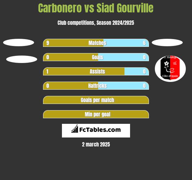 Carbonero vs Siad Gourville h2h player stats