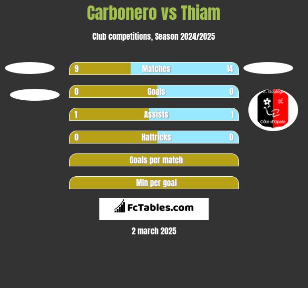 Carbonero vs Thiam h2h player stats