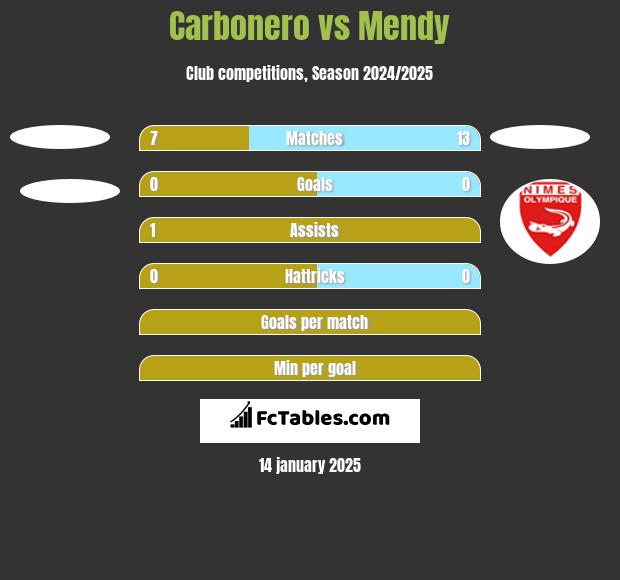 Carbonero vs Mendy h2h player stats