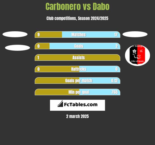 Carbonero vs Dabo h2h player stats