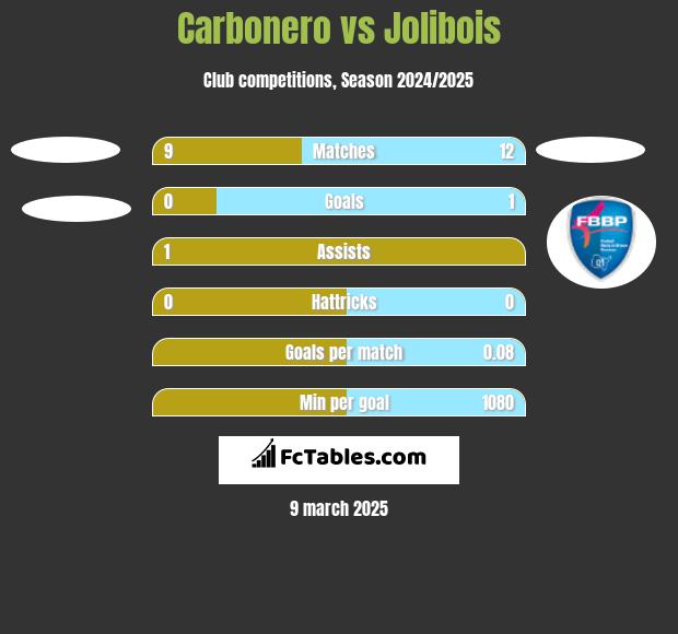 Carbonero vs Jolibois h2h player stats