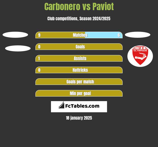 Carbonero vs Paviot h2h player stats