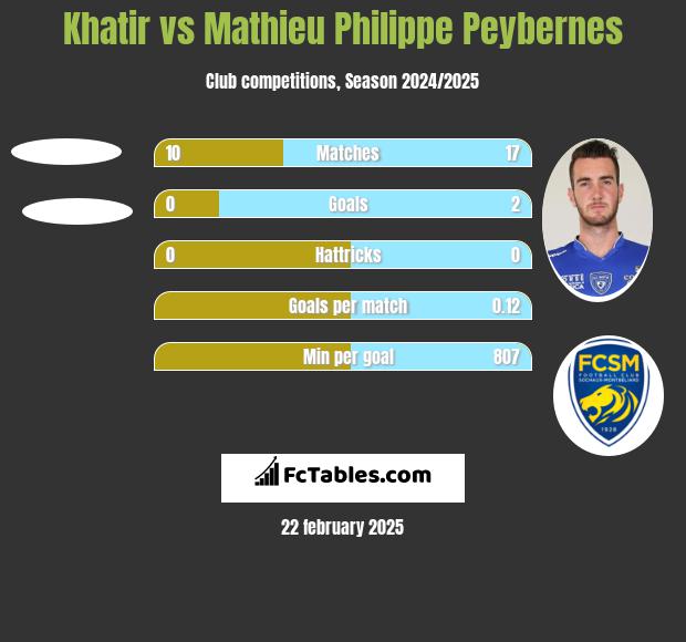 Khatir vs Mathieu Philippe Peybernes h2h player stats