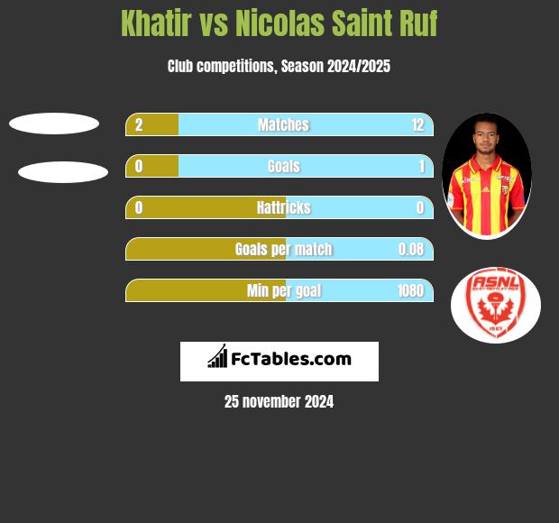 Khatir vs Nicolas Saint Ruf h2h player stats