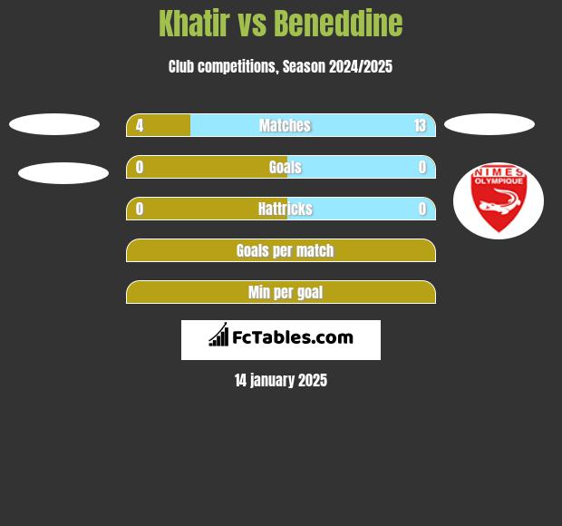 Khatir vs Beneddine h2h player stats