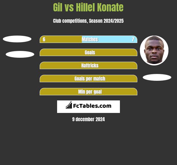 Gil vs Hillel Konate h2h player stats