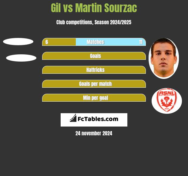 Gil vs Martin Sourzac h2h player stats