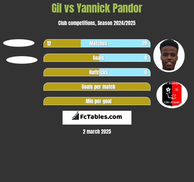 Gil vs Yannick Pandor h2h player stats